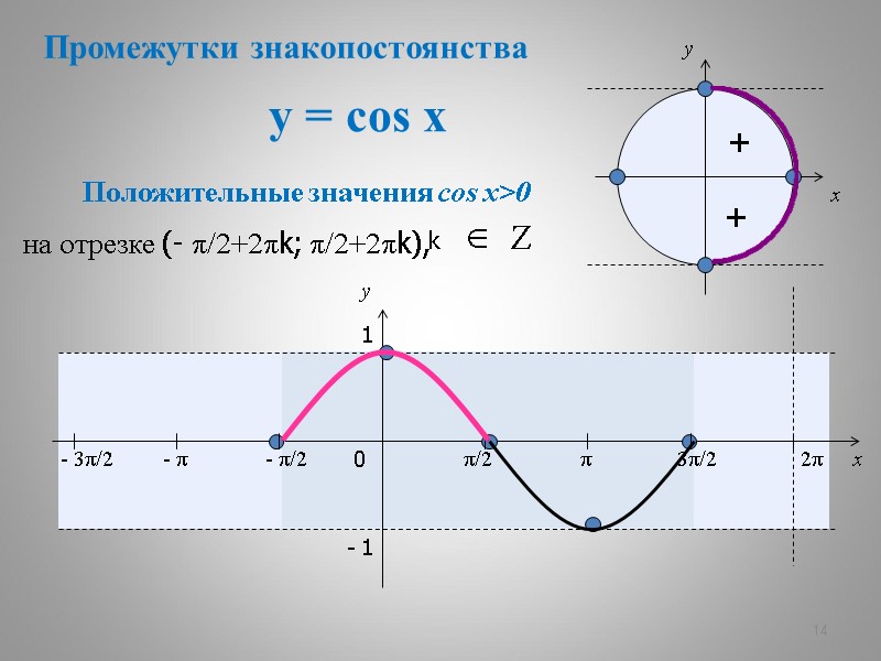 y = cos x 14 + + x y 0 π/2 π 3π/2 2π